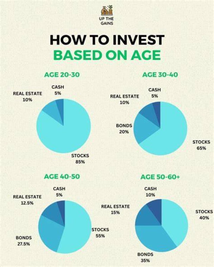 How can I invest 5k in a year?