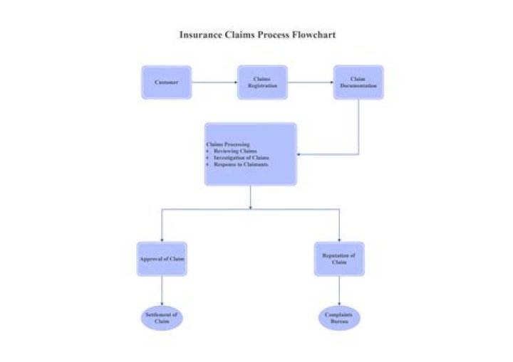 How can I make an insurance claim faster?