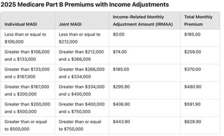 How can premiums be reduced?
