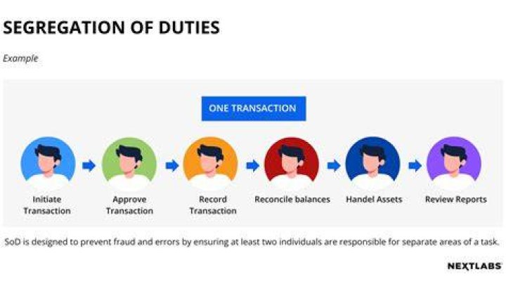 How can segregation of duties be improved?