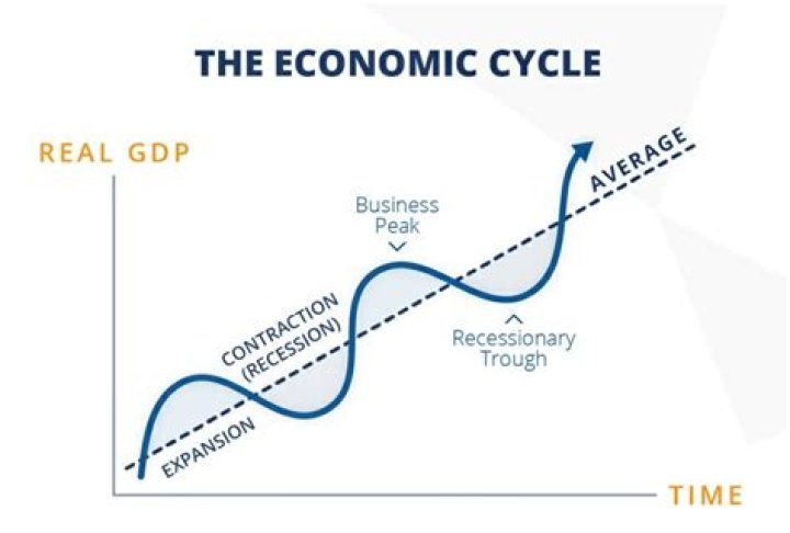 How can trade cycle be controlled?