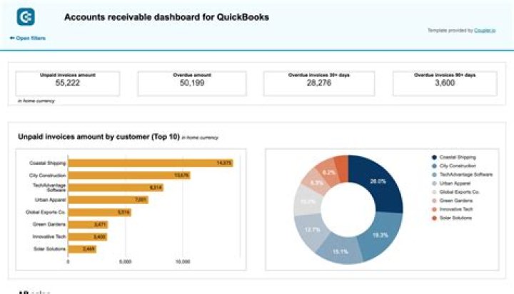 How can you assess the quality of accounts receivable?