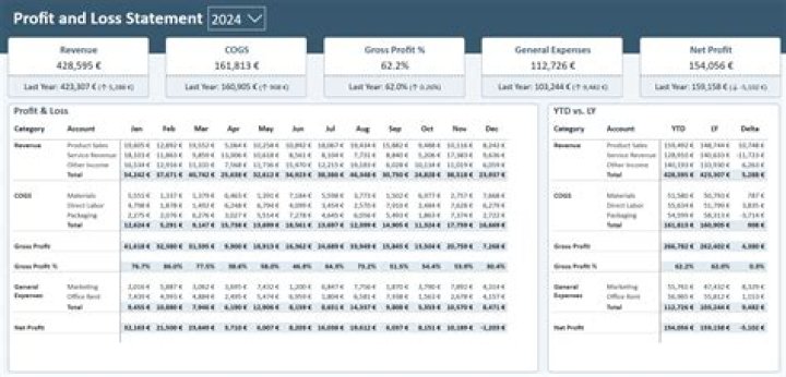 How can you create a profit and loss report to display month by month when the current view displays only a total for the year to date there are two correct answers?