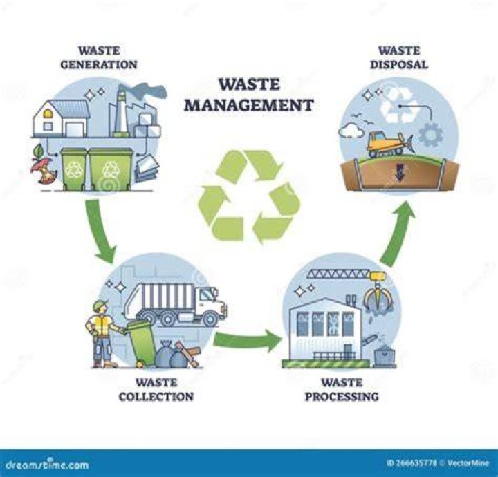 How can you keep waste to a minimum in a business environment?