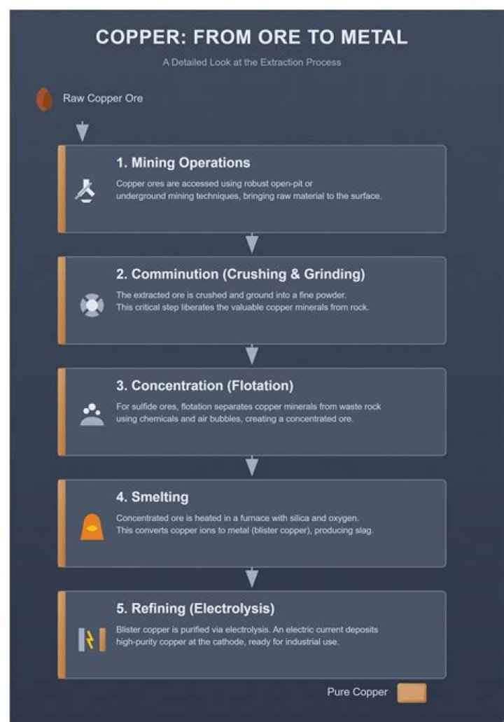 How Copper is manufactured?