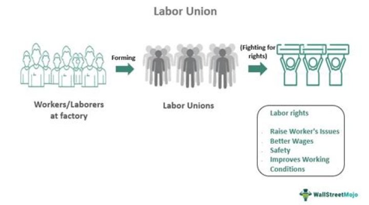 How did companies respond to labor unions?