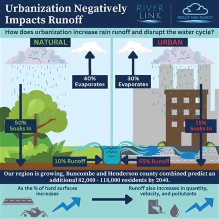 How did rapid urbanization affect city?
