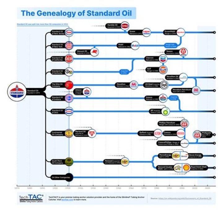 How did Standard Oil Impact America?