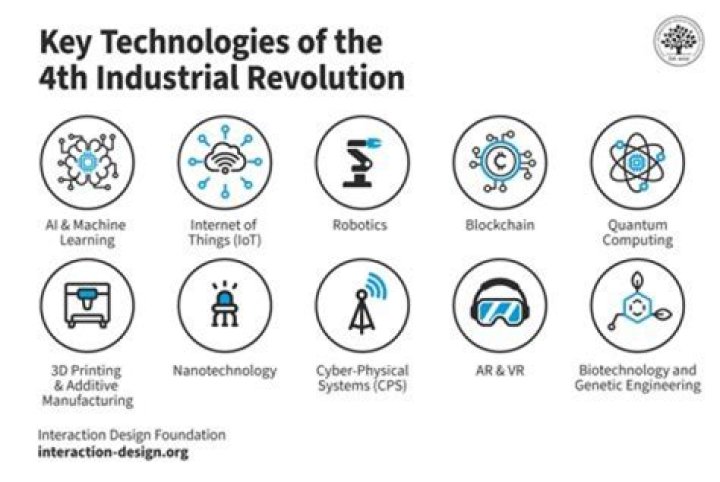 How did technology change the Industrial Revolution?