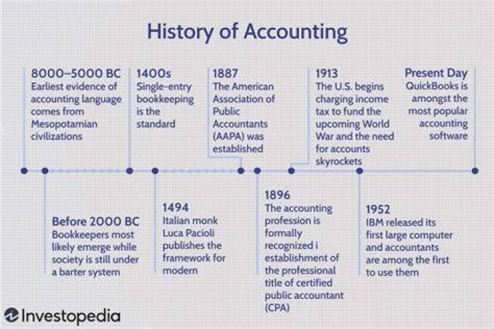 How did the accounting profession change over time?