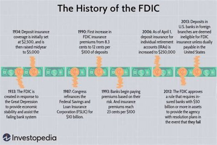 How did the FDIC help during the Great Depression?