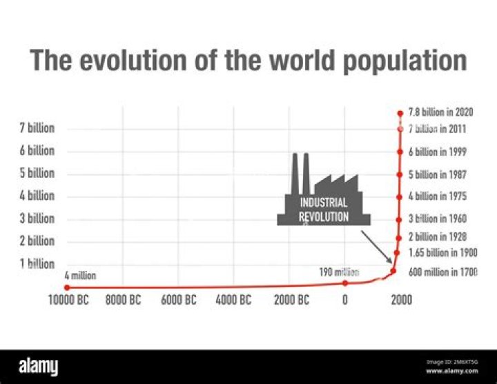 How did the Industrial Revolution affect population growth?