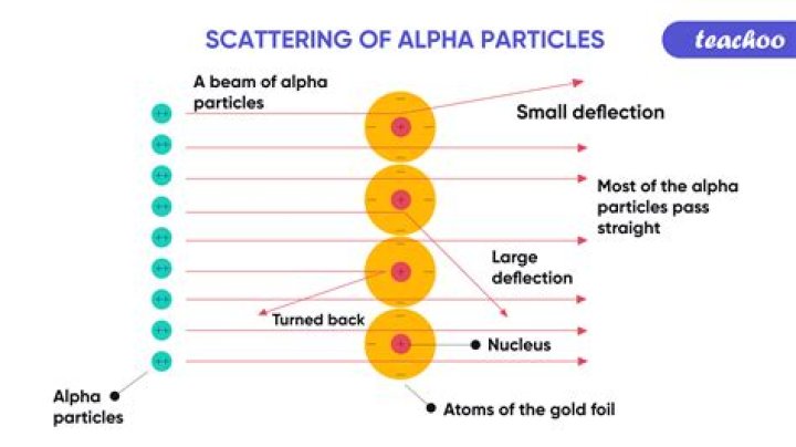 How did the scattering of alpha particles by a thin foil?
