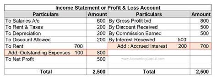 How do accruals affect profit?