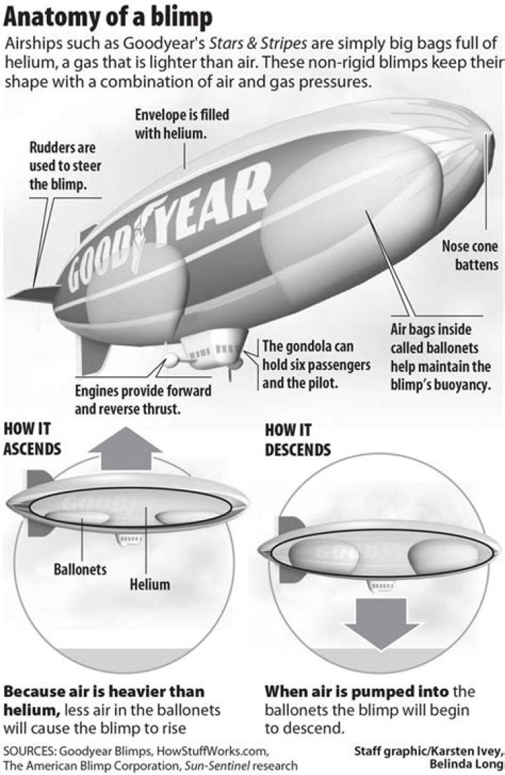 How do airships work?
