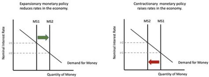 How do changes in interest rates affect the money supply?