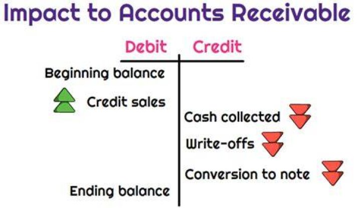 How do credit sales affect accounts receivable?