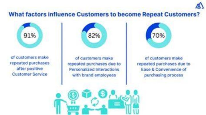 How do employees influence customers?