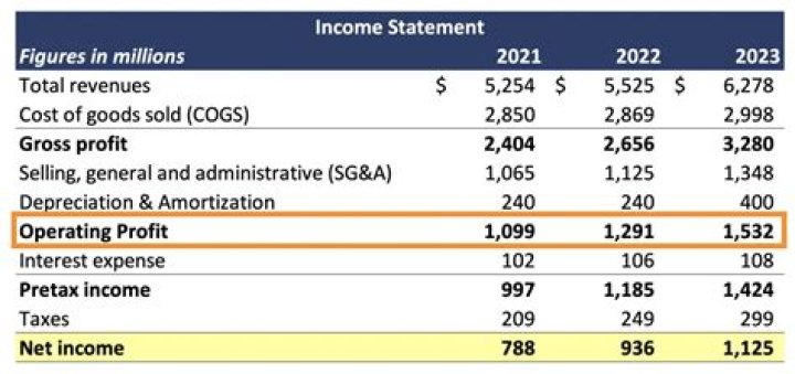 How do expenses affect profit?