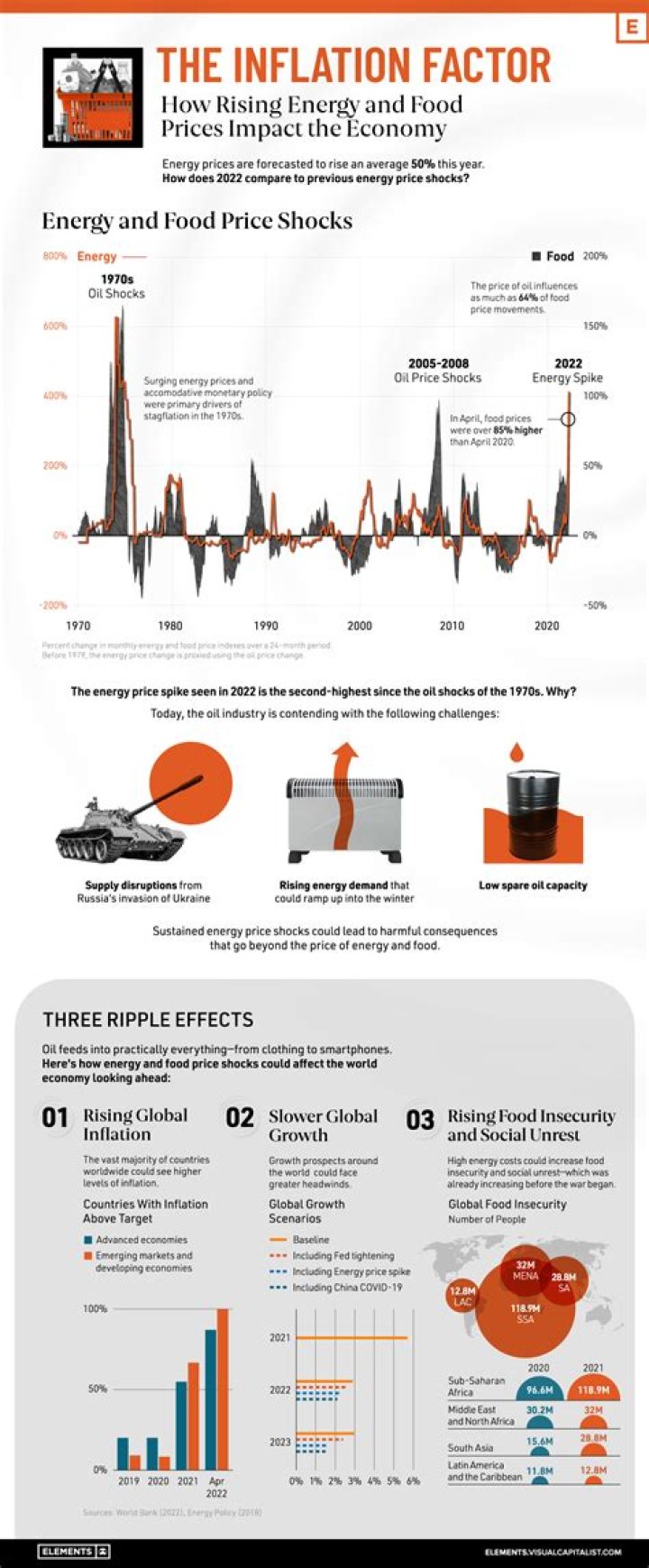 How do gas prices affect food prices?