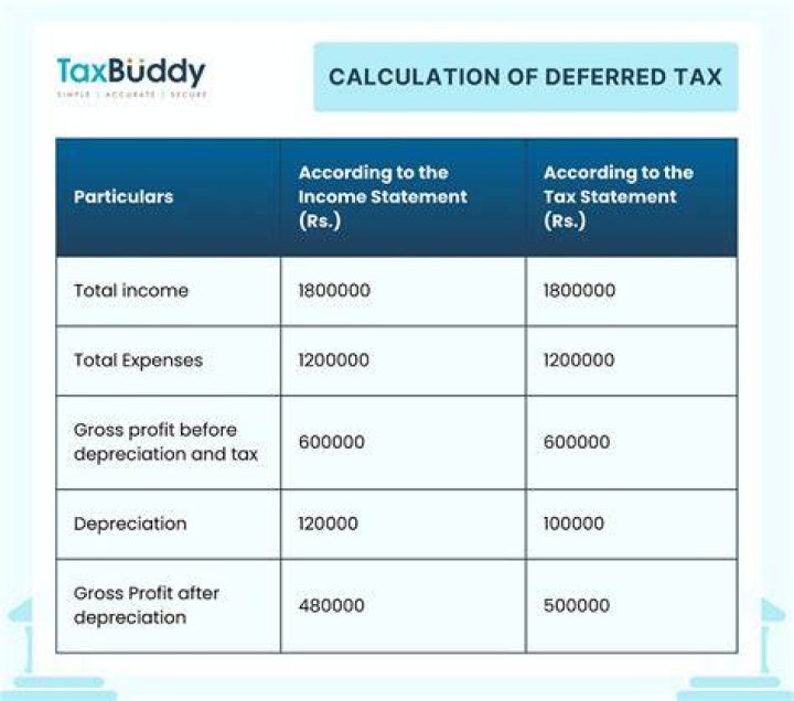 How do I account for deferred income tax?
