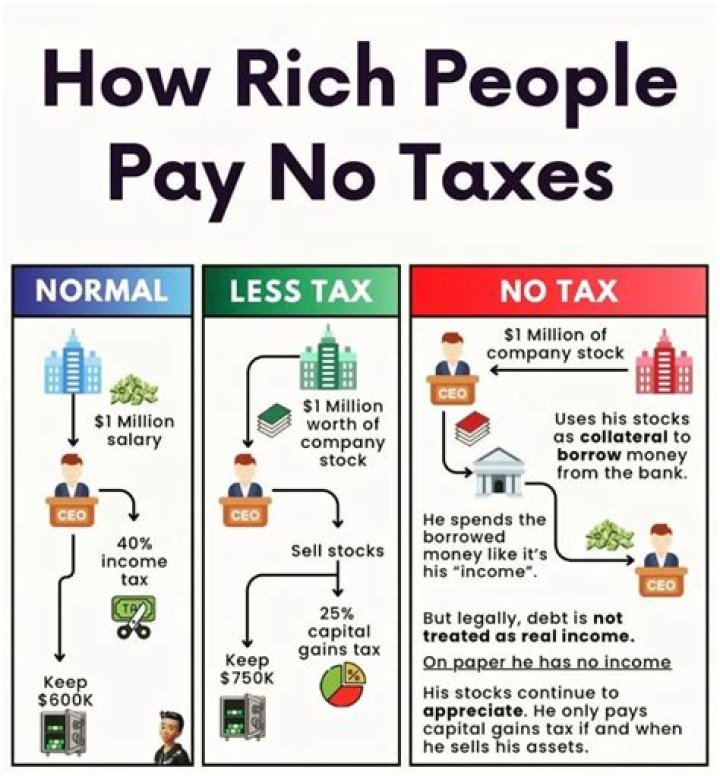 How do I avoid taxes on unrealized gains?