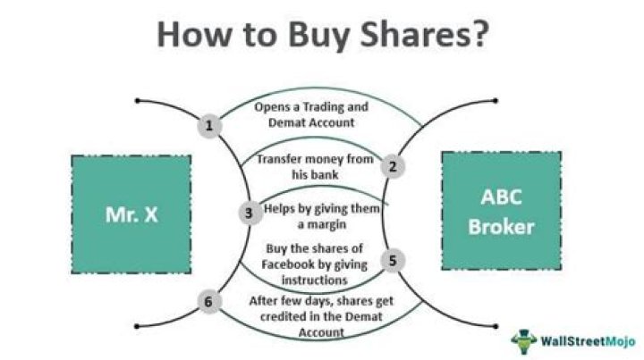 How do I buy shares listed?