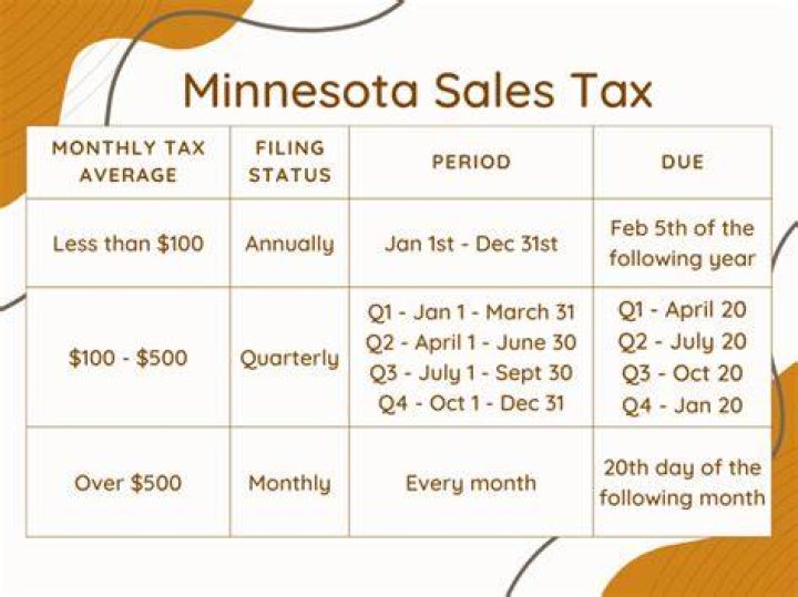 How do I collect sales tax in MN?