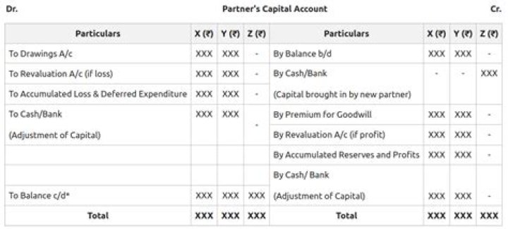 How do I create a Partners Capital Account in QuickBooks?