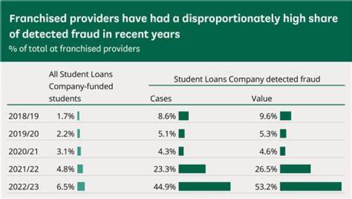 How do I dispute a student loan fraud?
