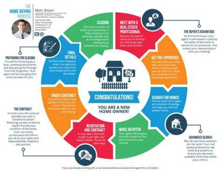 How do I find a buyer for a property?