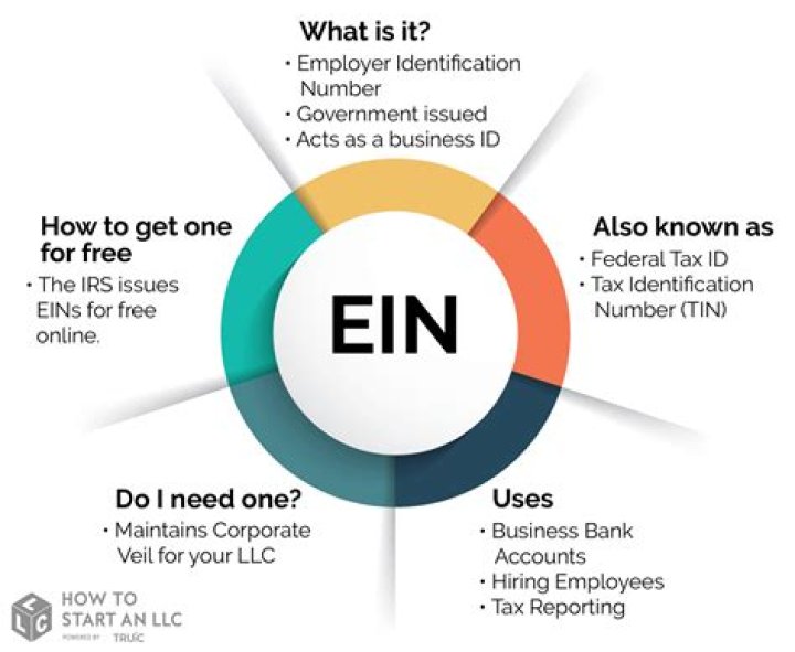 How do I find the EIN for a business?