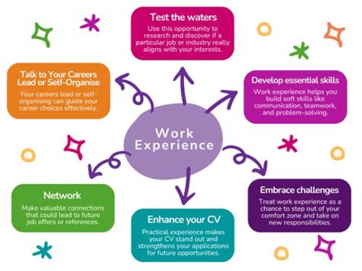 How do I get work experience on my TV?