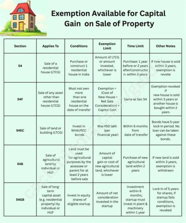 How do I pay long term capital gains tax on sale of property in India?