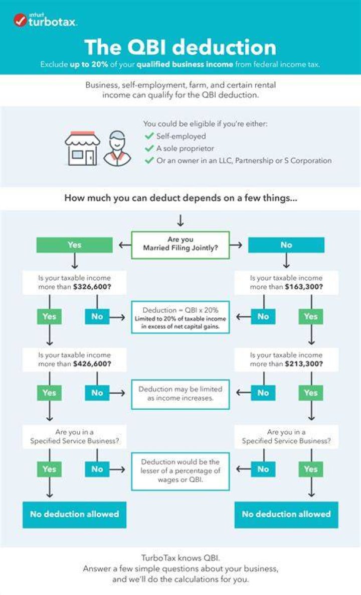 How do I remove qualified business income from TurboTax?