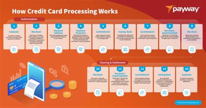 How do I start a credit card processing business?