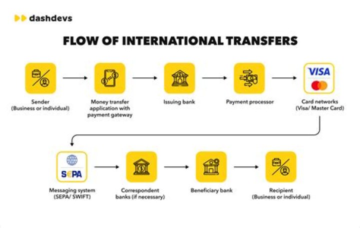 How do I trace international money transfer?