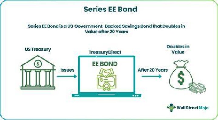 How do I track a Series EE savings bond?