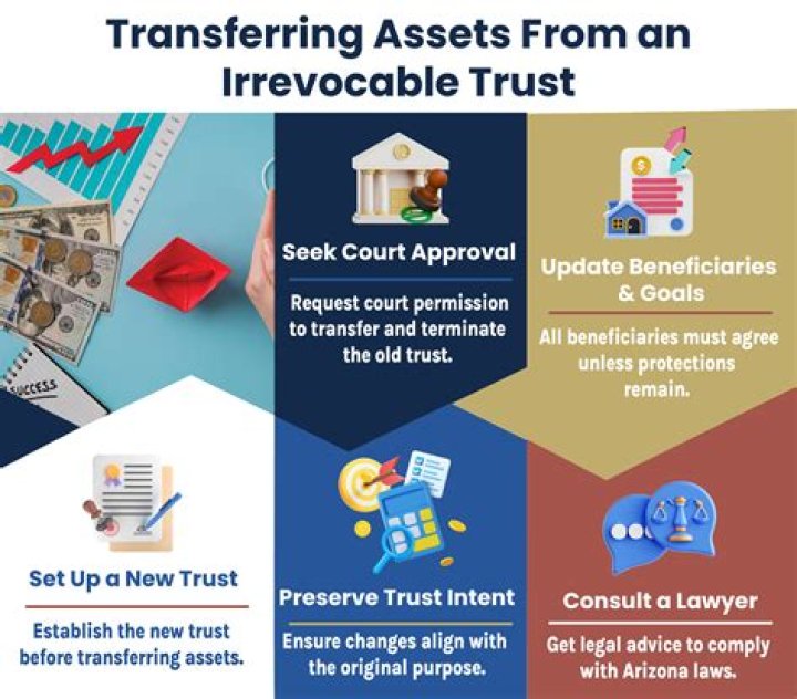 How do I transfer property to an irrevocable trust?