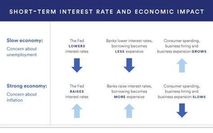 How do interest rates affect oil prices?