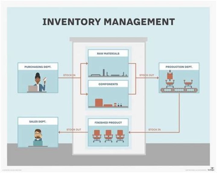 How do inventory management systems work?