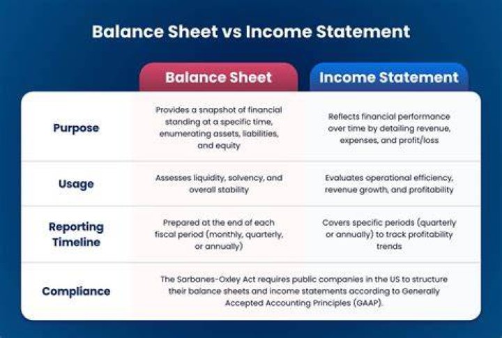 How do operating statements and balance sheets differ?