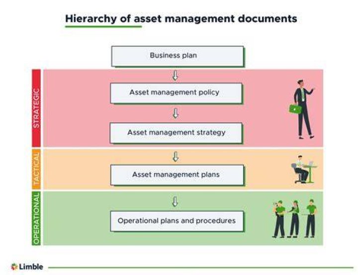 How do organizations manage their assets?
