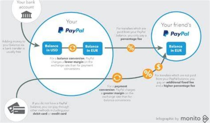 How do PayPal transactions work?