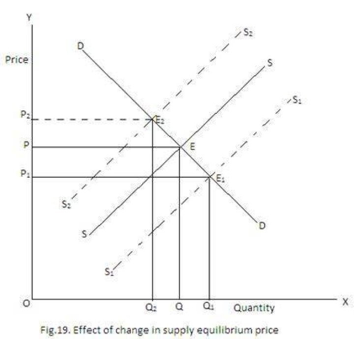 How do price changes affect equilibrium?