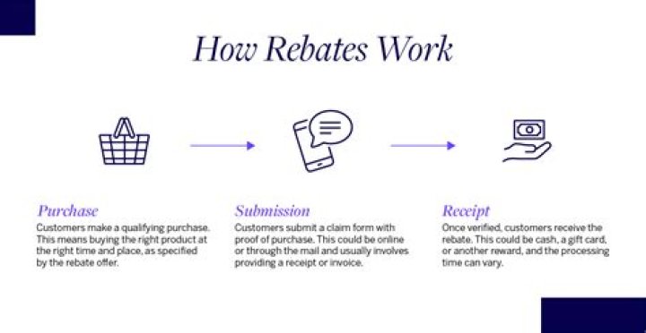 How do rebates work?