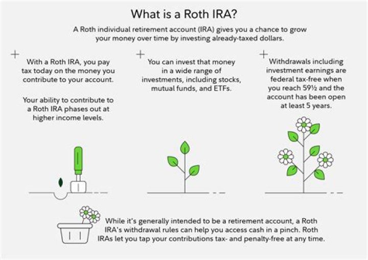How do REITs work in Roth IRA?