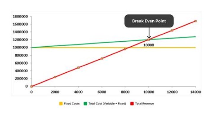 How do restaurants determine break-even point?