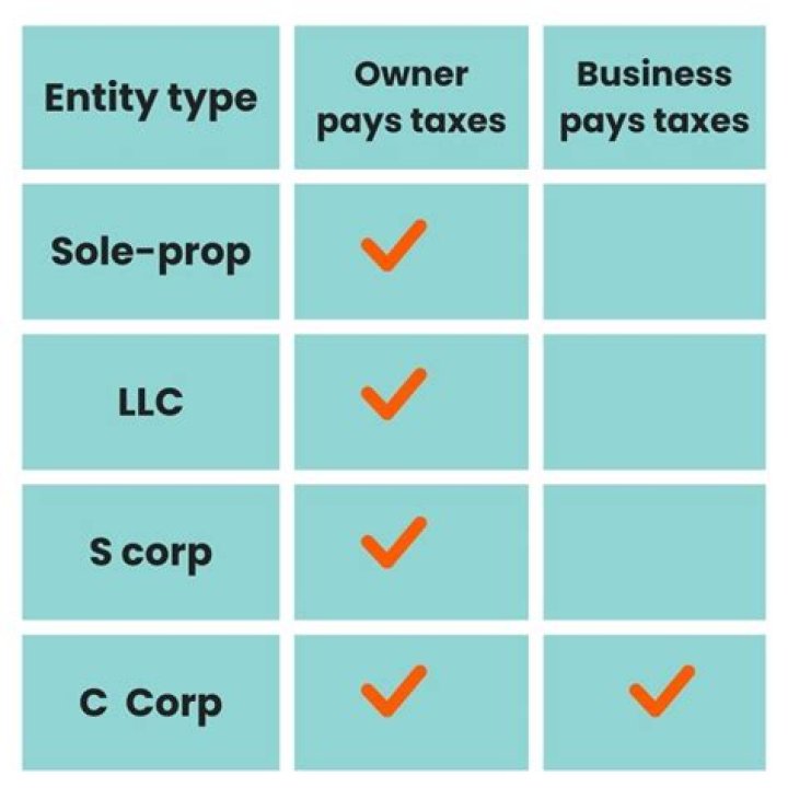 How do shareholders pay taxes?