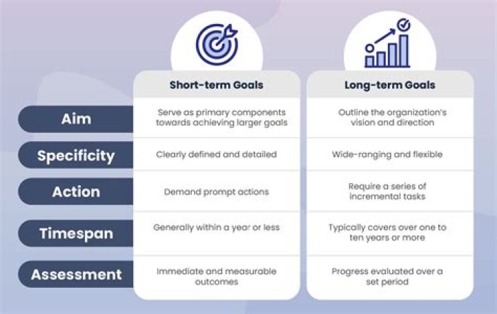 How do short term goals differ from long-term goals short term goals involve?